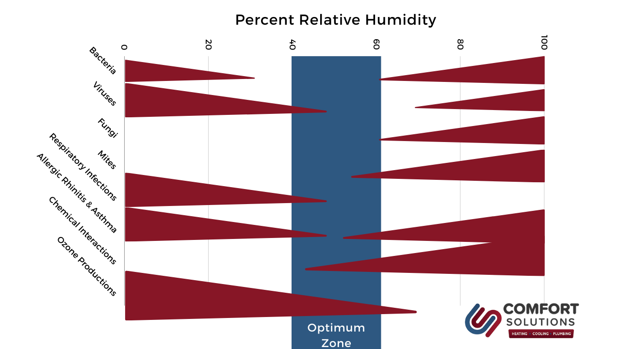 percent relative humidity